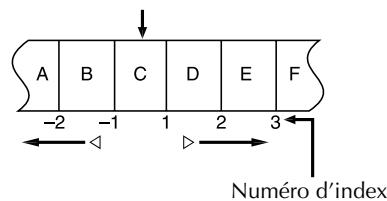 A B C D E F -2 -1 1 2 3 Numéro d'index