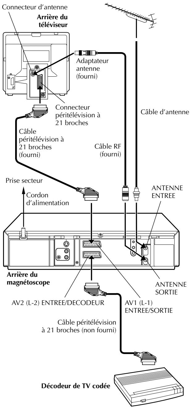 Connecteur d'antenne Arrière du téléviseur Adaptateur antenne (fourni) Connecteur péritélévision à 21 broches Câble péritélévision à 21 broches (fourni) Câble RF (fourni) Prise secteur Cordon d'alimentation Câble d'antenne ANTENNE ENTREE AntENNE SORTIE ARrière du magnétoscope AV2 (L-2) ENTREE/DECODEUR Câble péritélévision à 21 broches (non fourni) AV1 (L-1) ENTREE/SORTIE Décodeur de TV codée