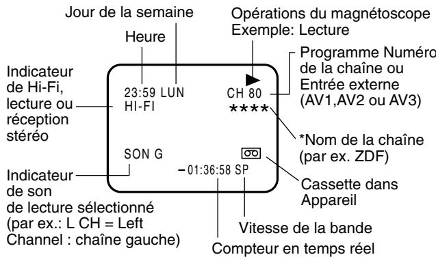 JVC HR-XV1MS - Affichage du statut des opérations du magnétoscope - 1