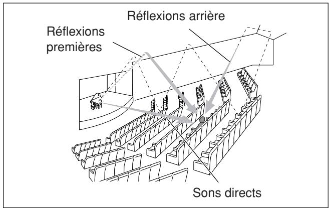 JVC QP-D5AL - Introduction des modes DSP - 1