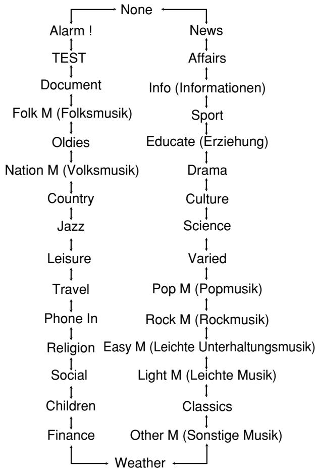JVC QP-D5AL - So setzen Sie den Suchlauf nach dem ersten gefundenen Sender fort - 1