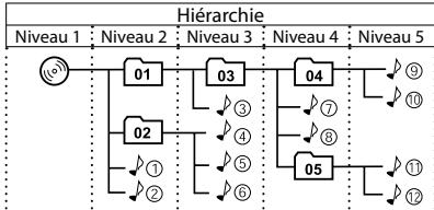 JVC RD-EZ15 - Configuration des dossiers/plages MP3 - 1