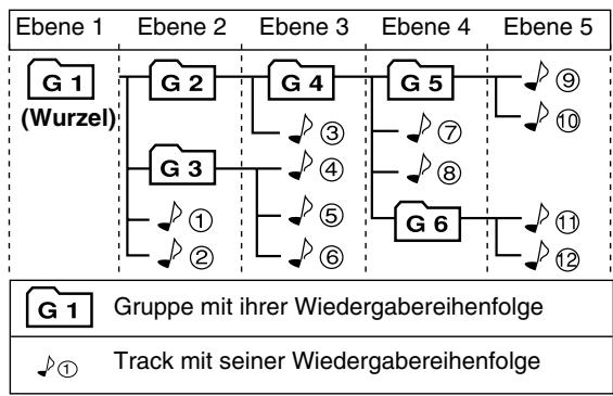 JVC RD-HA3E - Datenhierarchie - 1