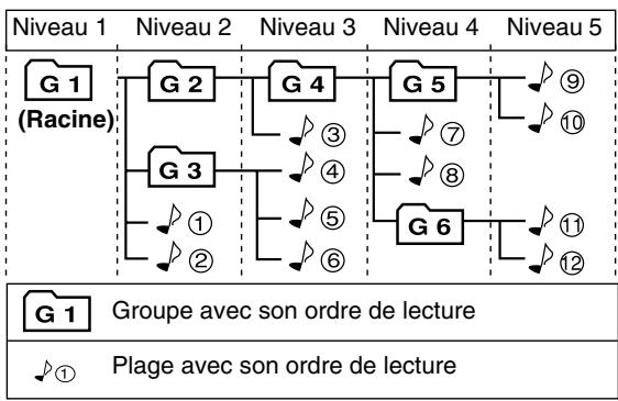 JVC RD-HA3E - Hiérarchie des données - 1