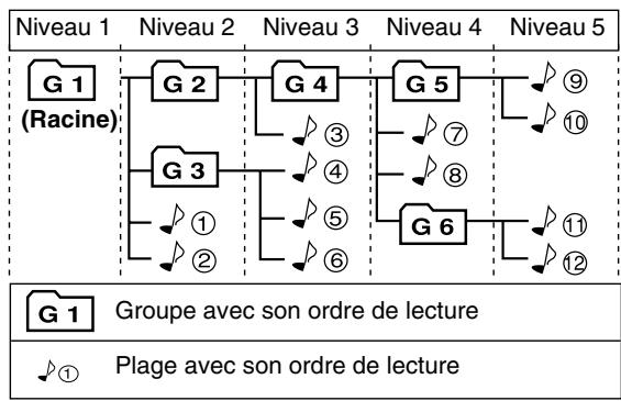 JVC RD-HAS3B - Hiéarchie des données - 1