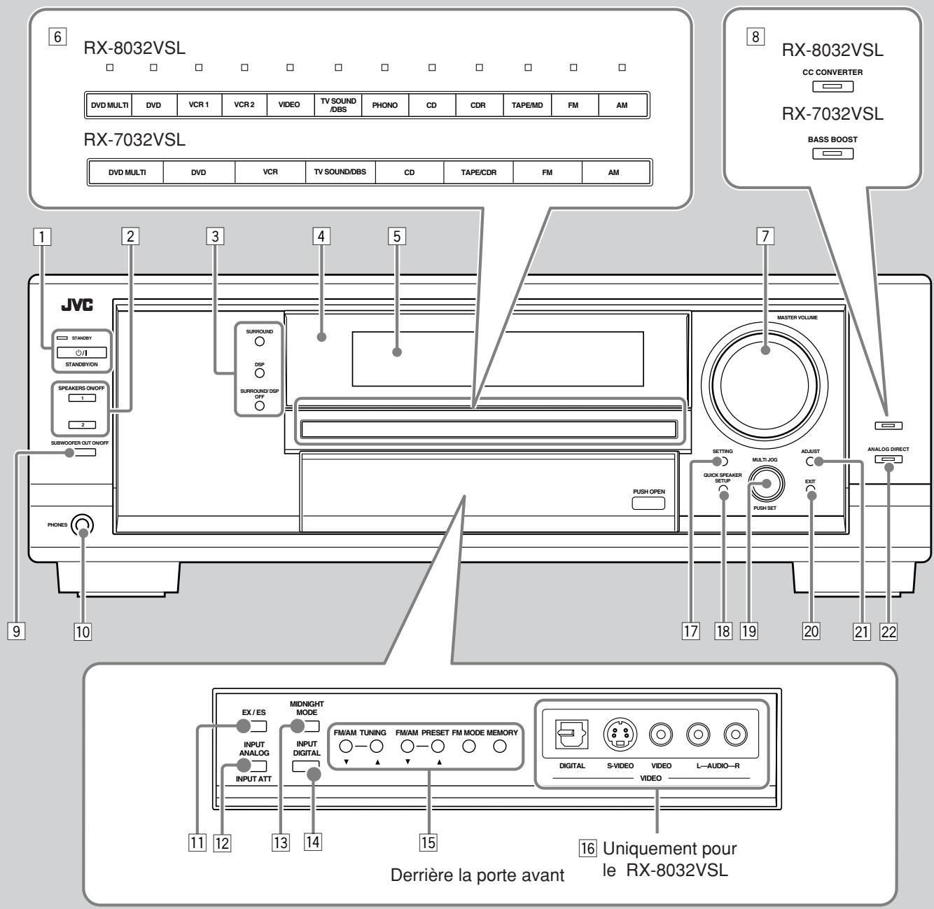 JVC RX-8032V - Panneau avant - 1