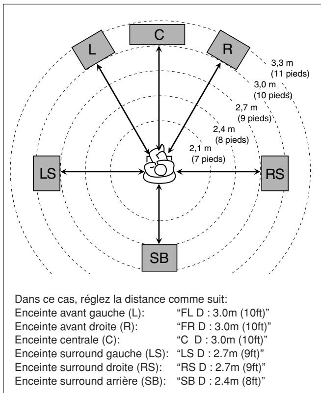 JVC RX-F10 - ■ Distance des enceintes— - 1