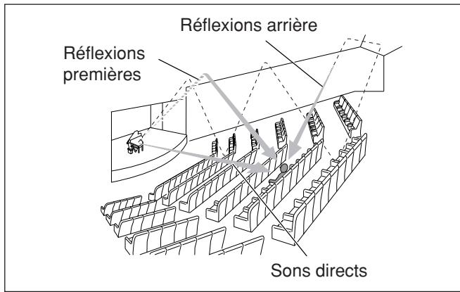 JVC RX-F10 - Introduction des modes DSP - 1