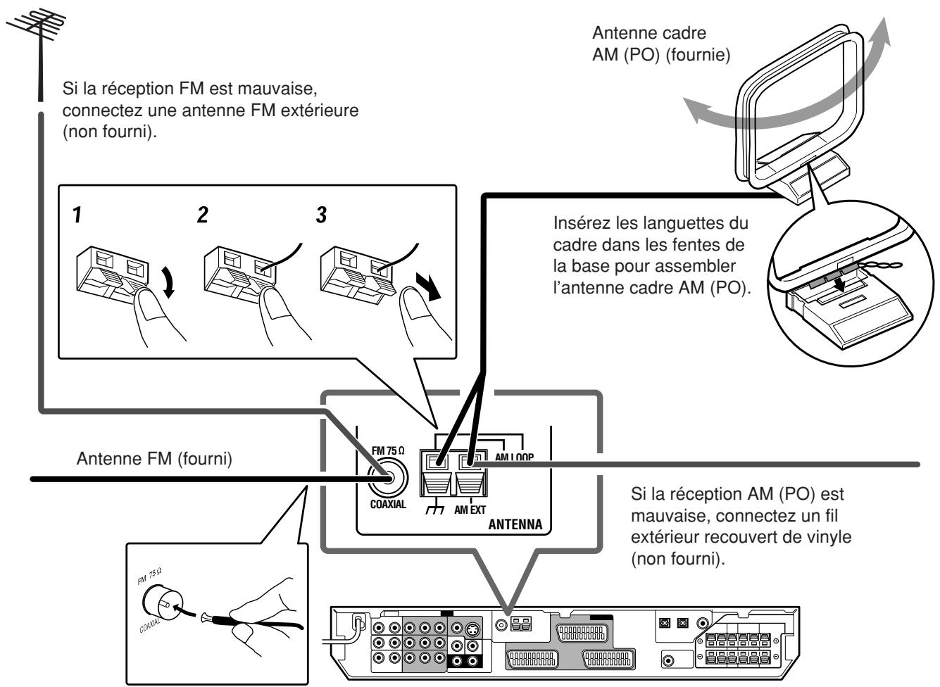 JVC RX-F10 - Connexion des antennes FM et AM (PO) - 1