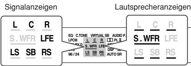 JVC RX-F10 - Signal- und Lautsprecheranzeigen im Display - 1