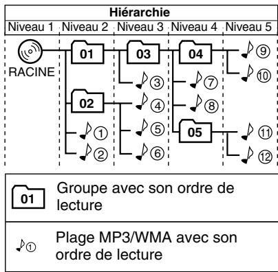 JVC UX-G200 - Configuration des groupes/plages MP3/WMA - 1