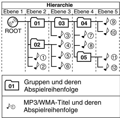 JVC UX-G28E - Konfiguration der MP3/WMA-Gruppen/-Titel - 1