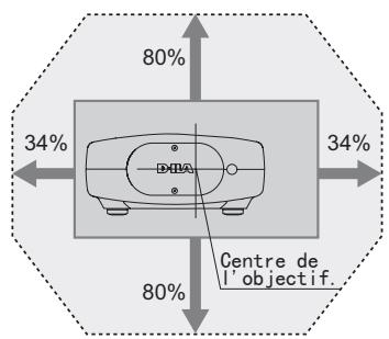 JVC DLA-HD550BE - Changer la portée de l'image projetée - 1