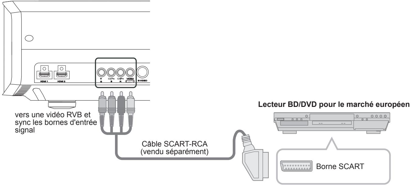 JVC DLA-HD550BE - Raccordement via un cable SCART-RCA - 1
