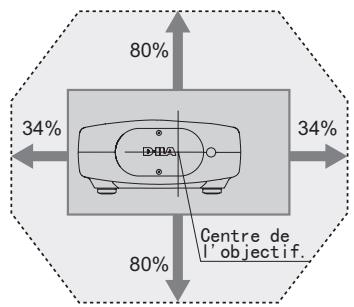 JVC DLA-HD550WE - Changer la portée de l'image projetée - 1