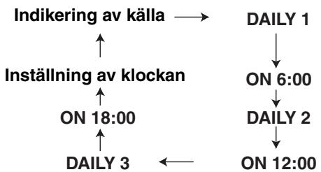 JVC FS-Y1E - Tryck på CLOCK/TIMER flera gånger för att visa "DAILY 1". - 1