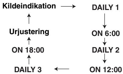 JVC FS-Y1E - Tryk flere gange på CLOCK/TIMER så "DAILY 1" vises. - 1