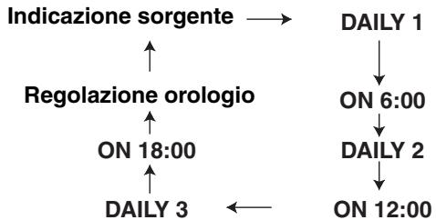 JVC FS-Y1E - Premere CLOCK/TIMER ripetutamente per visualizzare l'indicazione "DAILY 1". - 1
