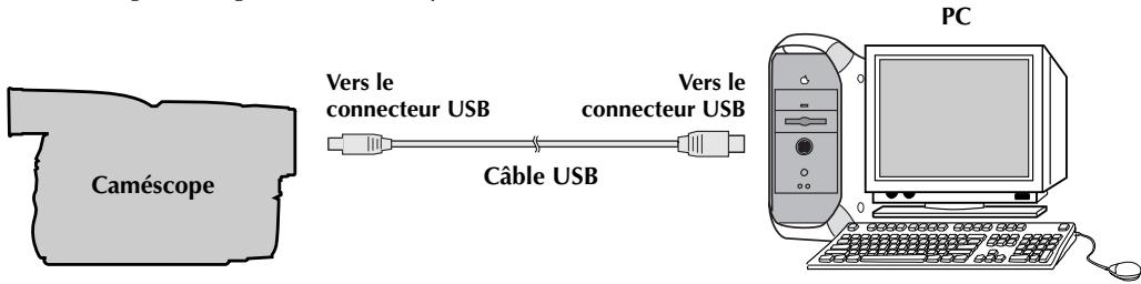 Caméscope Vers le connecteur USB Câble USB Vers le connecteur USB PC