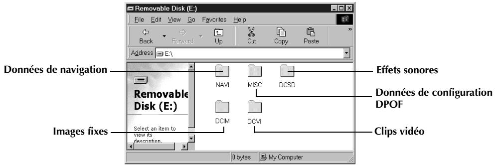 Données de navigation Removable Disk (E:) Select an item to view its description... Images fixes Effets sonores Données de configuration DPOF Clips vidéo 0 bytes My Computer