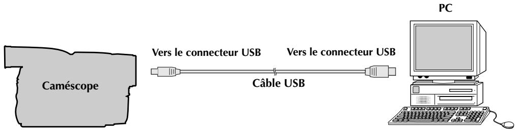 Caméscope Vers le connecteur USB Câble USB Vers le connecteur USB PC