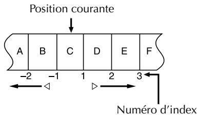 Position courante A B C D E F -2 -1 1 2 3 Numéro d'index