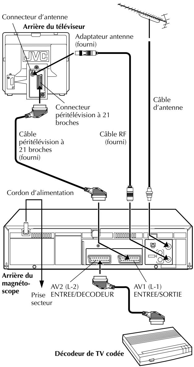 Connecteur d'antenne Arrière du téléviseur Adaptateur antenne (fourni) Connecteur péritélévision à 21 broches Câble péritélévision à 21 broches (fourni) Câble RF (fourni) Câble d'antenne Cordon d'alimentation Arrière du magnétoscope Prise secteur AV2 (L-2) ENTREE/DECODEUR AV1 (L-1) ENTREE/SORTIE Décodeur de TV codée