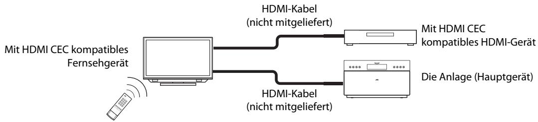 Mit HDMI CEC kompatibles Fernsehgerät HDMI-Kabel (nicht mitgeliefert) Mit HDMI CEC kompatibles HDMI-Gerät Die Anlage (Hauptgerät) HDMI-Kabel (nicht mitgeliefert)