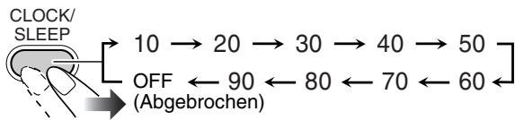 CLOCK/ SLEEP 10 → 20 → 30 → 40 → 50 OFF ← 90 ← 80 ← 70 ← 60 (Abgebrochen)