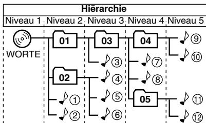 JVC UX-G210 - Configuratie van MP3/WMA-groepen en fragmenten - 1