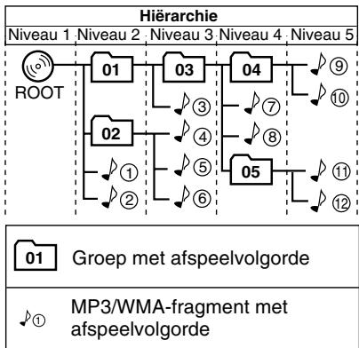 JVC UX-G28 - Configureren van MP3/WMA-groepen/fragmenten - 1