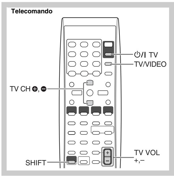 Telecomando +/I TV TV/VIDEO TV CH +,- SHIFT +- TV VOL +, -