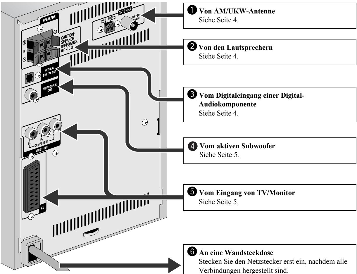 SPEAKERS CAUTION: SPEAKER IMPEDANCE 60-160 OPTICAL DIGITAL OUT SUBWOOFER OUT AM LOGP ANTENNA FM 750 R 1 2 Von AM/UKW-Antenne Siehe Seite 4. 2 Von den Lautsprechern Siehe Seite 4. 3 Vom Digitaleingang einer Digital- Audiokomponente Siehe Seite 4. 4 Vom aktiven Subwoofer Siehe Seite 5. 5 Vom Eingang von TV/Monitor Siehe Seite 5. 6 An eine Wandsteckdose Stecken Sie den Netzstecker erst ein, nachdem alle Verbindungen hergestellt sind.