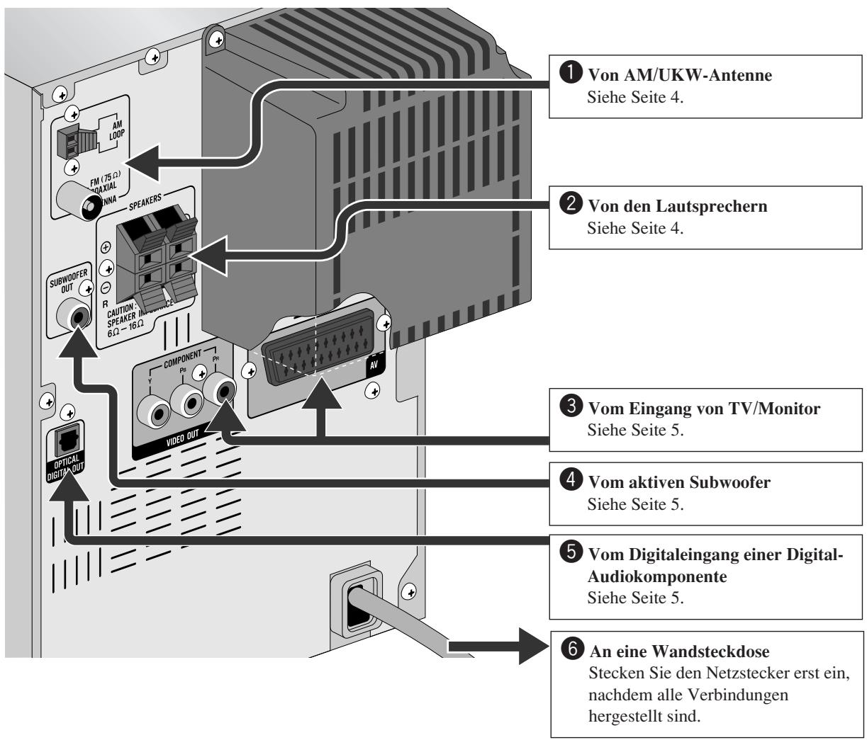 ① Von AM/UKW-Antenne Siehe Seite 4. ② Von den Lautsprechern Siehe Seite 4. ③ Vom Eingang von TV/Monitor Siehe Seite 5. ④ Vom aktiven Subwoofer Siehe Seite 5. ⑤ Vom Digitaleingang einer Digital- Audiokomponente Siehe Seite 5. ⑥ An eine Wandsteckdose Stecken Sie den Netzstecker erst ein, nachdem alle Verbindungen hergestellt sind.