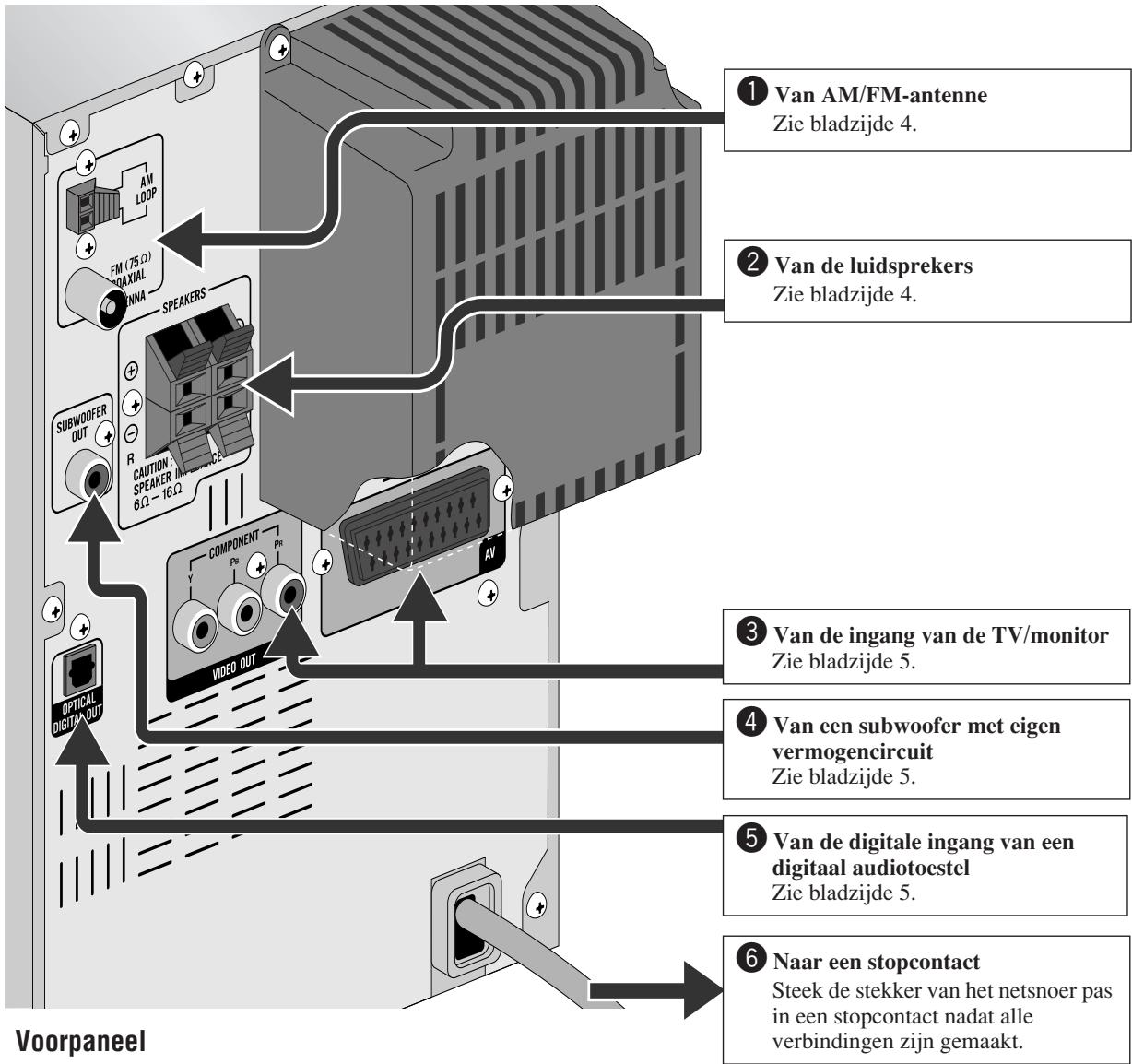 ① Van AM/FM-antenne Zie bladzijde 4. ② Van de luidsprekers Zie bladzijde 4. ③ Van de ingang van de TV/monitor Zie bladzijde 5. ④ Van een subwoofer met eigen vermogencircuit Zie bladzijde 5. ⑤ Van de digitale ingang van een digitaal audiotoestel Zie bladzijde 5. ⑥ Naar een stopcontact Steek de stekker van het netsnoer pas in een stopcontact nadat alle verbindingen zijn gemaakt. Voorpaneel