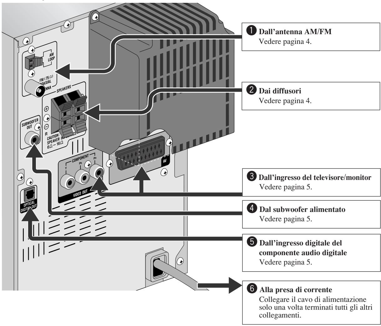 Dall'antenna AM/FM Vedere pagina 4. Dai diffusori Vedere pagina 4. Dall'ingresso del televisore/monitor Vedere pagina 5. Dal subwoofer alimentato Vedere pagina 5. Dall'ingresso digitale del componente audio digitale Vedere pagina 5. Alla presa di corrente Collegare il cavo di alimentazione solo una volta terminati tutti gli altri collegamenti.