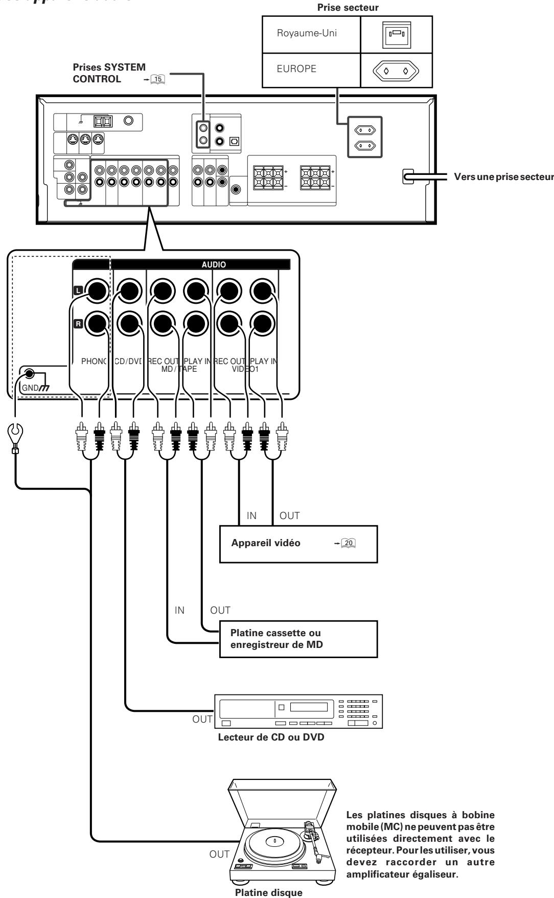 KENWOOD KRF-V6070D - Raccordement des appareils audio - 1