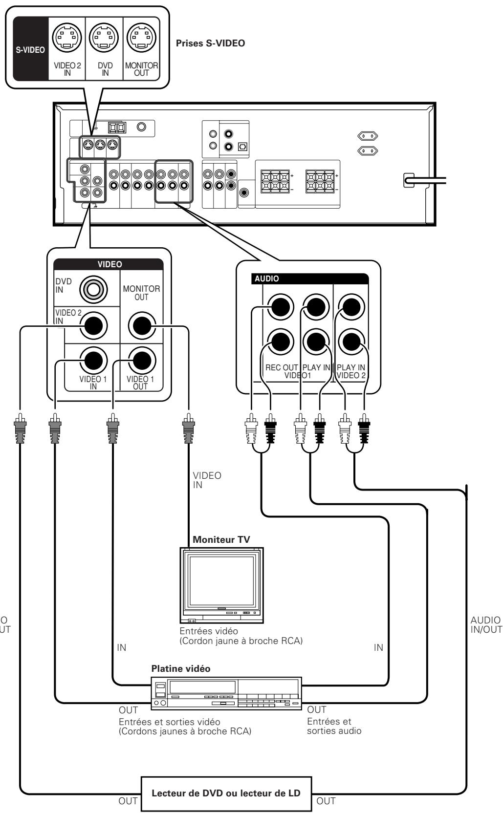 KENWOOD KRF-V6070D - Raccordement des apparils video - 2
