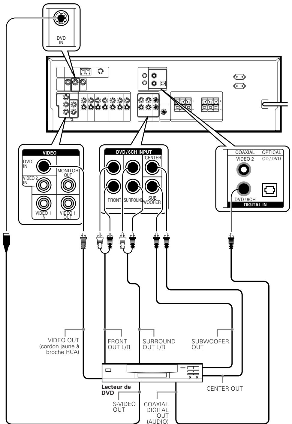 KENWOOD KRF-V6070D - Raccordement d'un lecteur de DVD (entree 6 voies) - 1