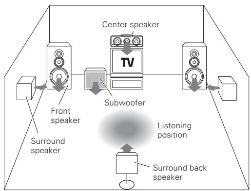 KENWOOD KRF-V6070D - Speaker placement - 1