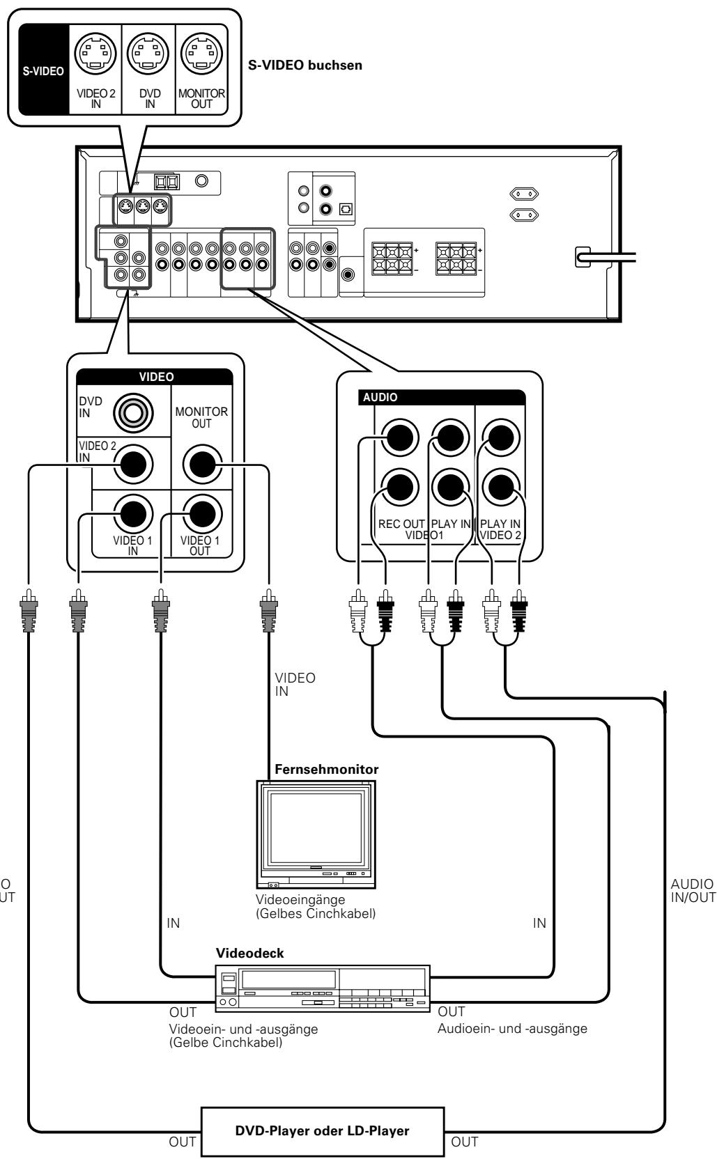 KENWOOD KRF-V6070D - Anschlieben von Videokomponenten - 2