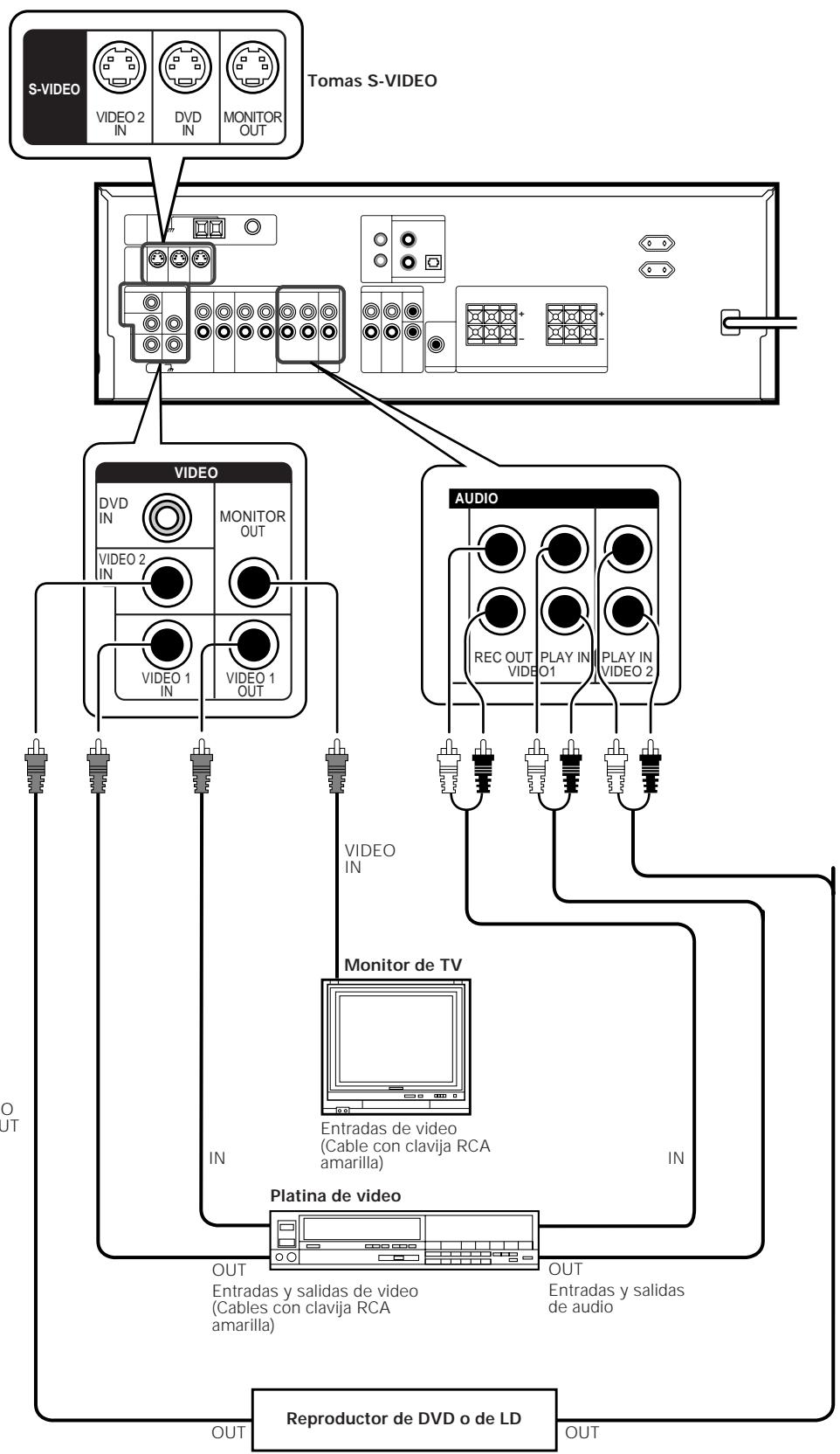 KENWOOD KRF-V6070D - Conexión de componentes de video - 2