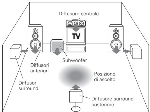 KENWOOD KRF-V6070D - Posizione dei diffusori - 1