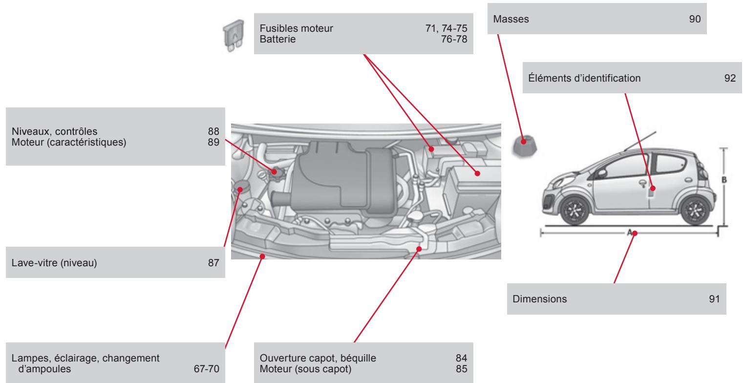 CITROEN C1 2 2012 - Caractéristiques - 1
