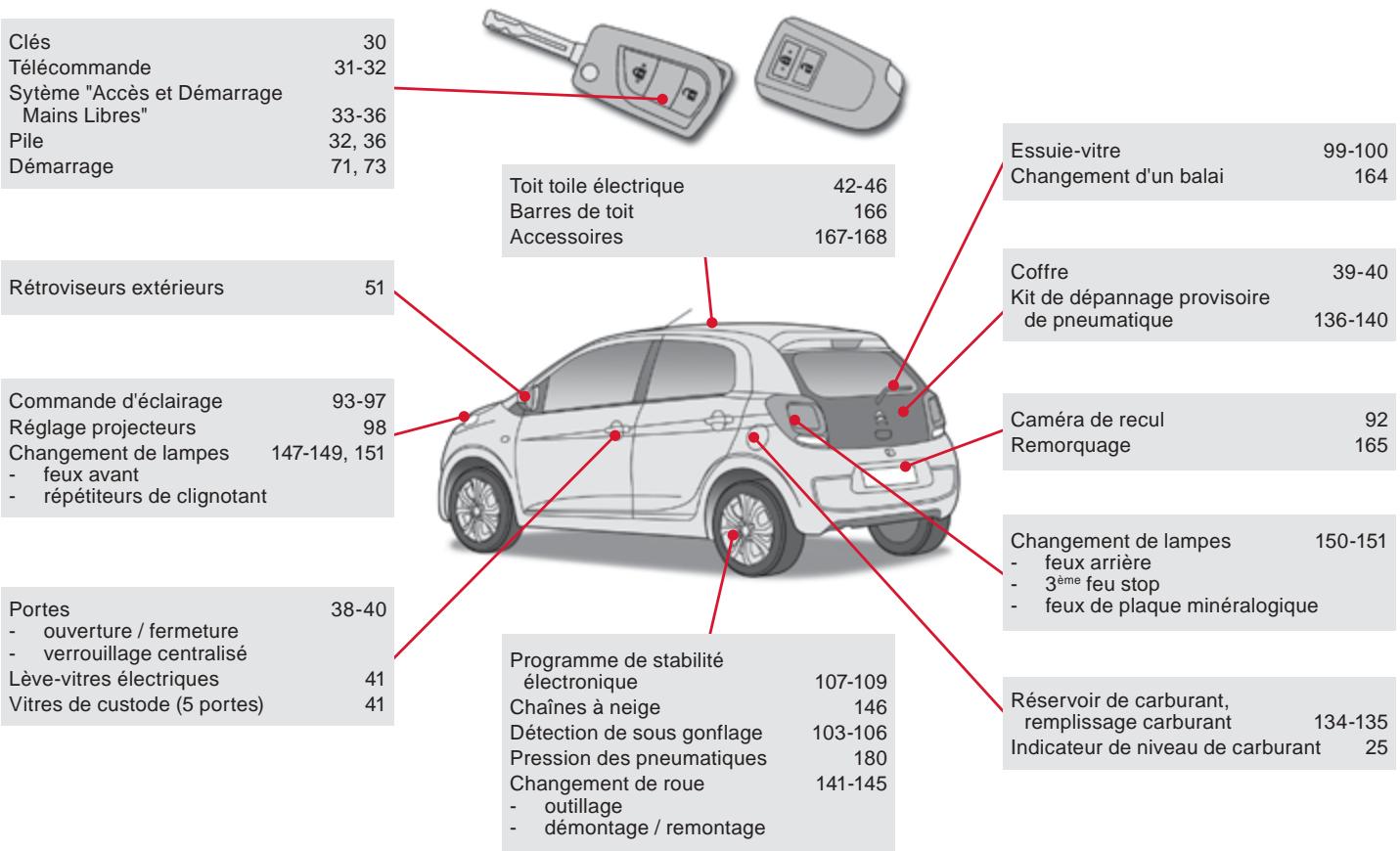 CITROEN C1 2 2014 - Questions fréquentes - 1