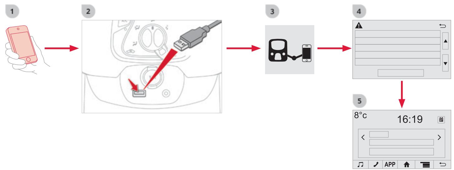 CITROEN C1 2 2014 - 06-2 Connexion smartphones mirrorlink® utiliser la prise USB - 3