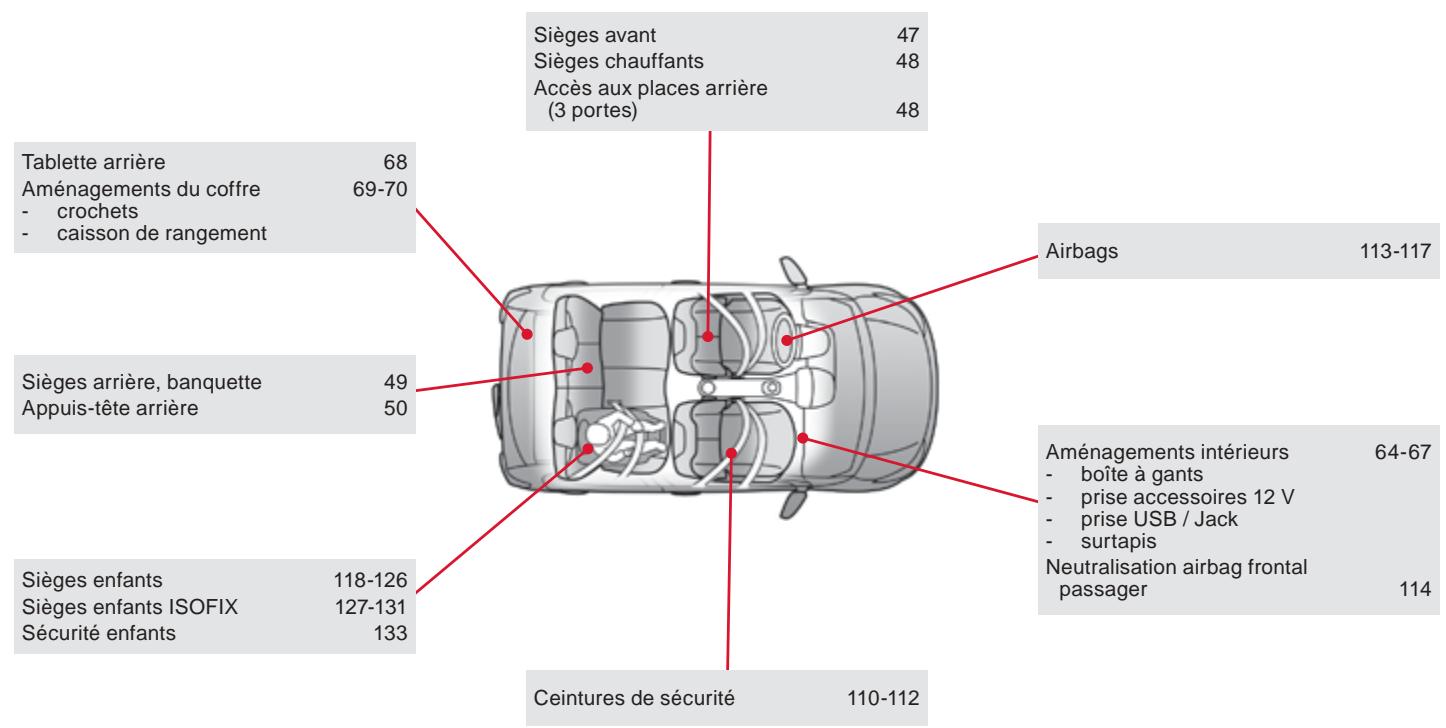 CITROEN C1 2 2014 - Questions fréquentes - 2
