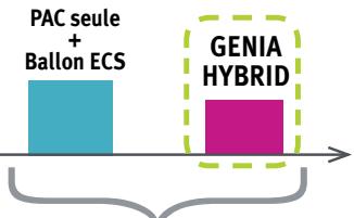 SAUNIER DUVAL GENIA HYBRID - Un investissement MAîTRISÉ - 3