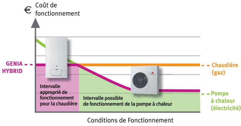 SAUNIER DUVAL GENIA HYBRID - Phase orange: - 3