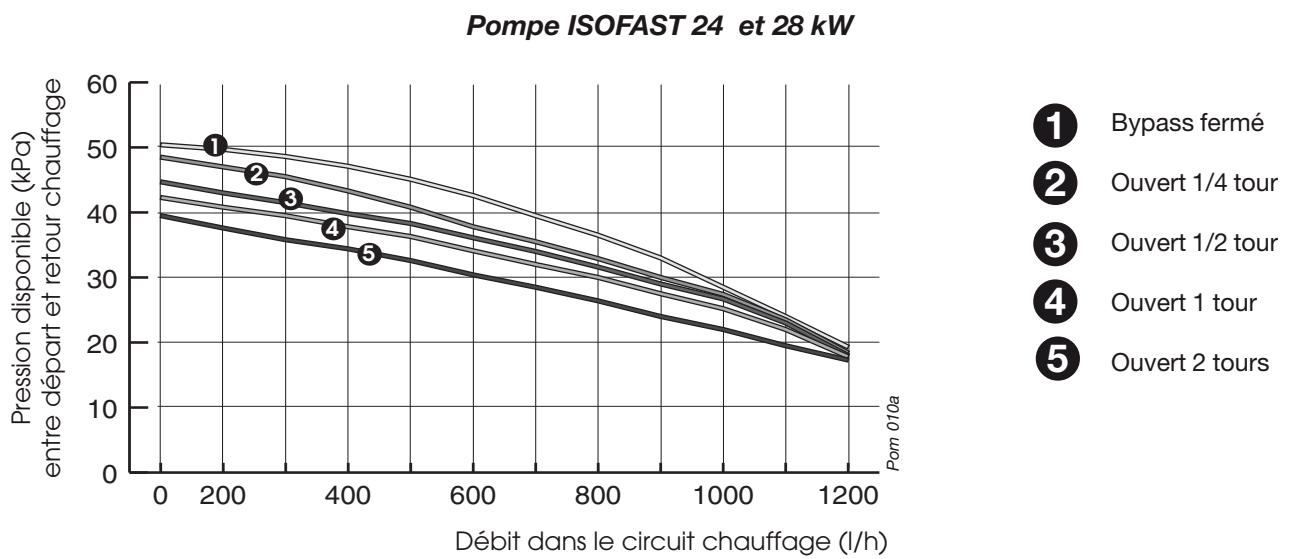 SAUNIER DUVAL ISOFAST C 24 E V - CONCEPTION DU CIRCUIT SANITAIRE - 1